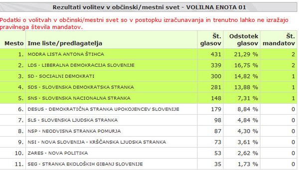 Po ponovnem preračunu Modra lista Antona Štihca pridobila dva svetnika